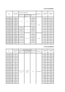S7、S9、S11系列变压器损耗表