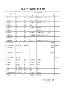 中国与各主要工业国家常用高速钢材料钢号对照表