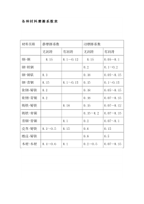 常用摩擦系数(参考)