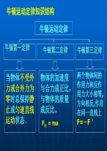 牛顿运动定律的应用(经典课件)