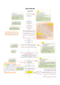 (完整word版)房地产项目开发的整个流程图