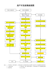 房地产开发施工流程图