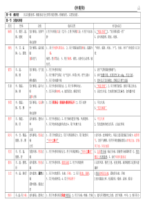 11中药学表格[全]