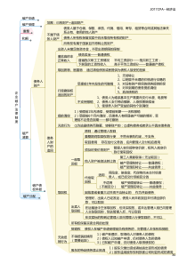 2017年CPA《经济法》思维导图(下)