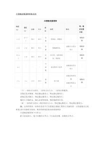 凸透镜成像规律表格总结