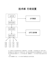 技术部岗位设置与岗位职责.doc