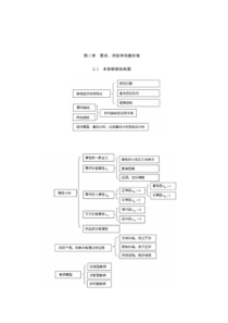 西方经济学-(宏观+微观)高鸿业-理论框架