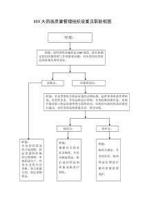 药房质量管理组织设置及职能框图