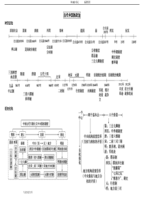 高中历史必修一思维导图