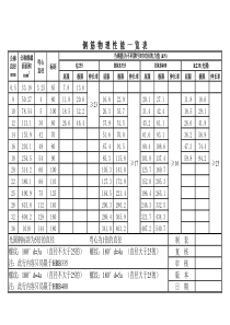 钢筋物理性能一览表