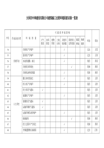 项目部环境因素识别一览表