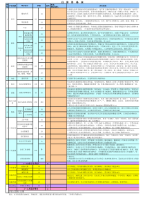 【实例】任职资格测评表