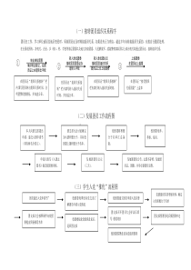 共青团相关工作流程图