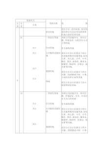 城市用地分类(旧版)