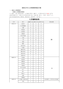 人力资源部规划方案