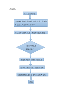 医院挂号系统流程图