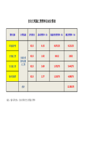 自动计算安全文明施工费费率得分表