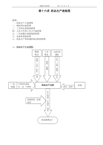 药品生产流程图