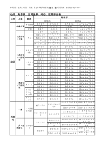 日语-各类词形变形总表