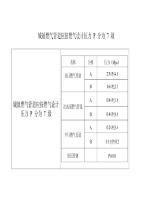 燃气压力分级