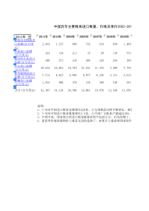 中国历年主要粮食进口数量、价格及单价2002-2011