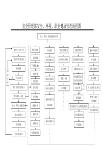 安全管理部安全、环境、职业健康管理流程图