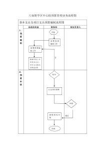 预算管理流程图