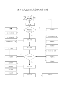 应急预案流程图