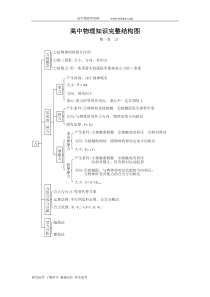 高中物理知识完整结构图