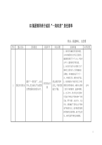 集团领导班子成员“一岗双责”责任清单(4人)