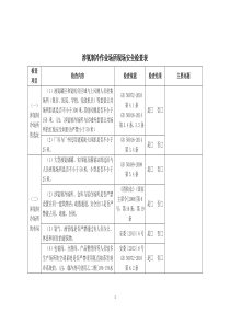 涉氨制冷企业现场安全检查表