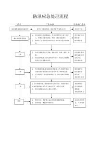 防汛应急处理流程