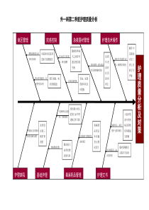 护理质量分析鱼骨图