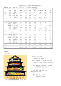 一天膳食记录及各类食物摄入量表和营养素计算表