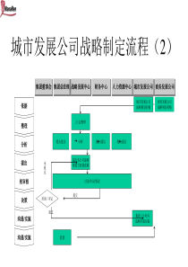 城市发展公司战略制定流程-2