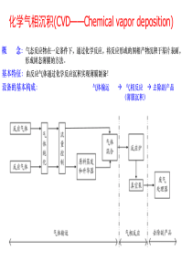 镀膜技术CVD