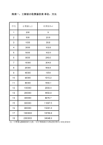 工程设计费计算表