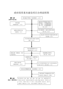 政府投资基本建设项目办理流程图