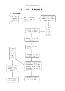 员工入职、离职流程图