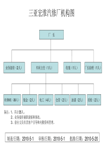 汽车修理厂组织机构图