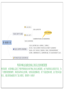 考研政治冲刺必备-核心必考知识点框架图