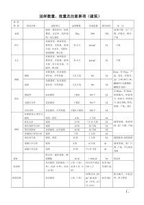 建筑、市政工程见证取样(送检数量)