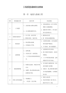 中海地产工程质量通病防治措施A