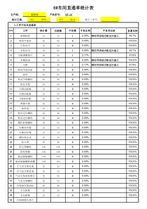 产品直通率报表