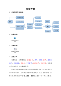 房地产外拓方案