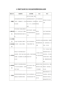 13种废气处理方法介绍及适用范围和优缺点说明