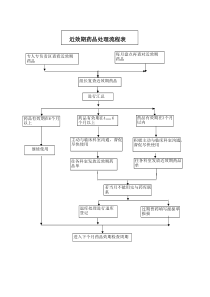 近效期药品处理流程表
