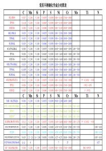 常用不锈钢化学成分对照表和用途