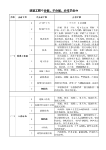 建筑工程分部、分项划分表及说明