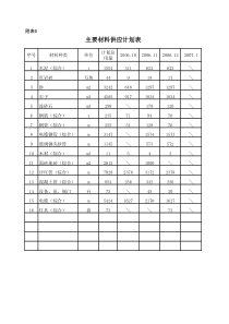 附表5主要材料供应计划表